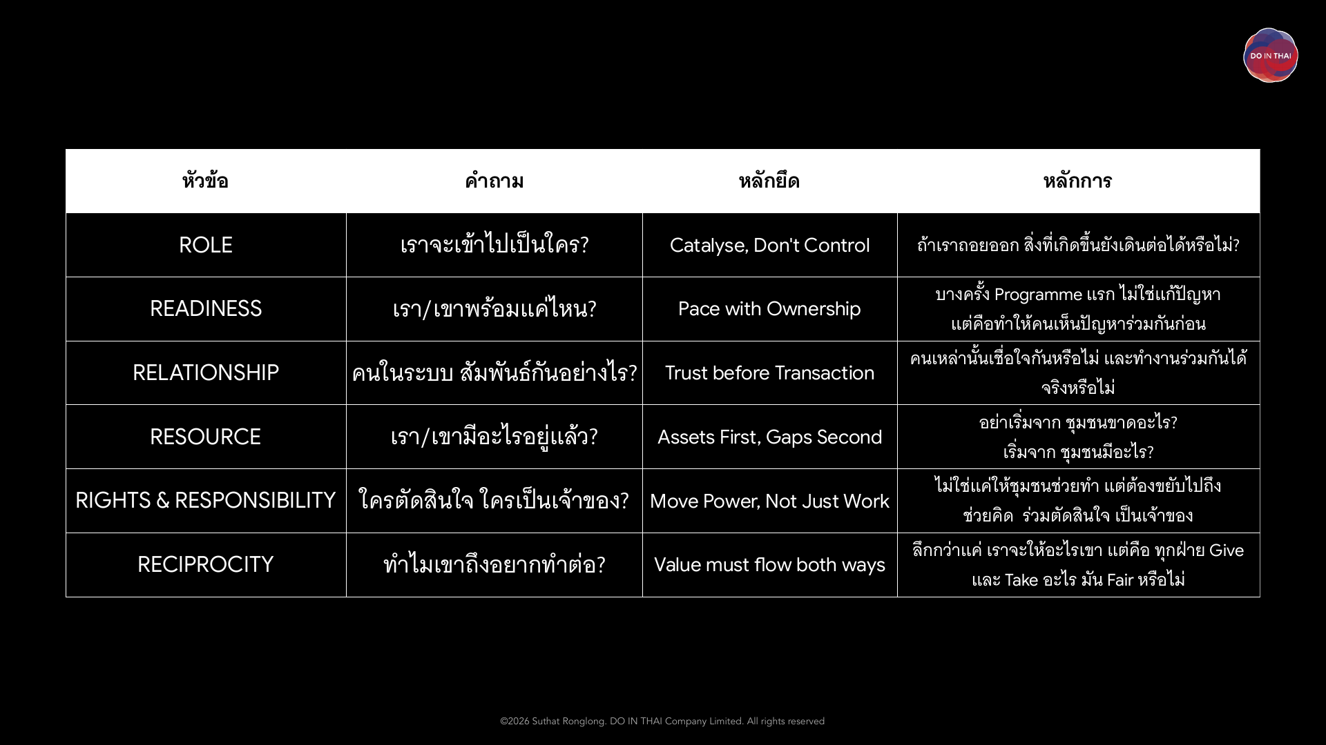 The DO IN THAI CEP 6R questions cover role, readiness, relationships, resources, rights and responsibility, and reciprocity.