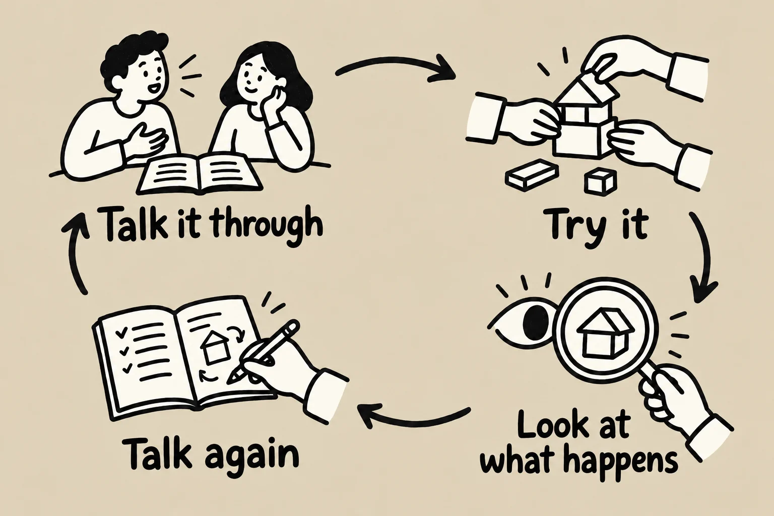 A four-step cycle moves clockwise through talking things through, trying something, looking at what happens and talking again, with arrows returning to a shared understanding.