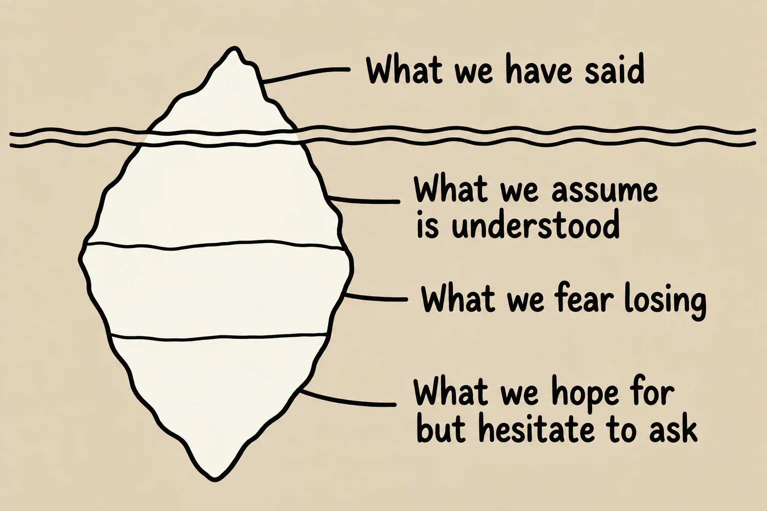 An iceberg with four layers: what we have said above the water, then what we assume is understood, what we fear losing, and what we hope for but hesitate to ask below it.
