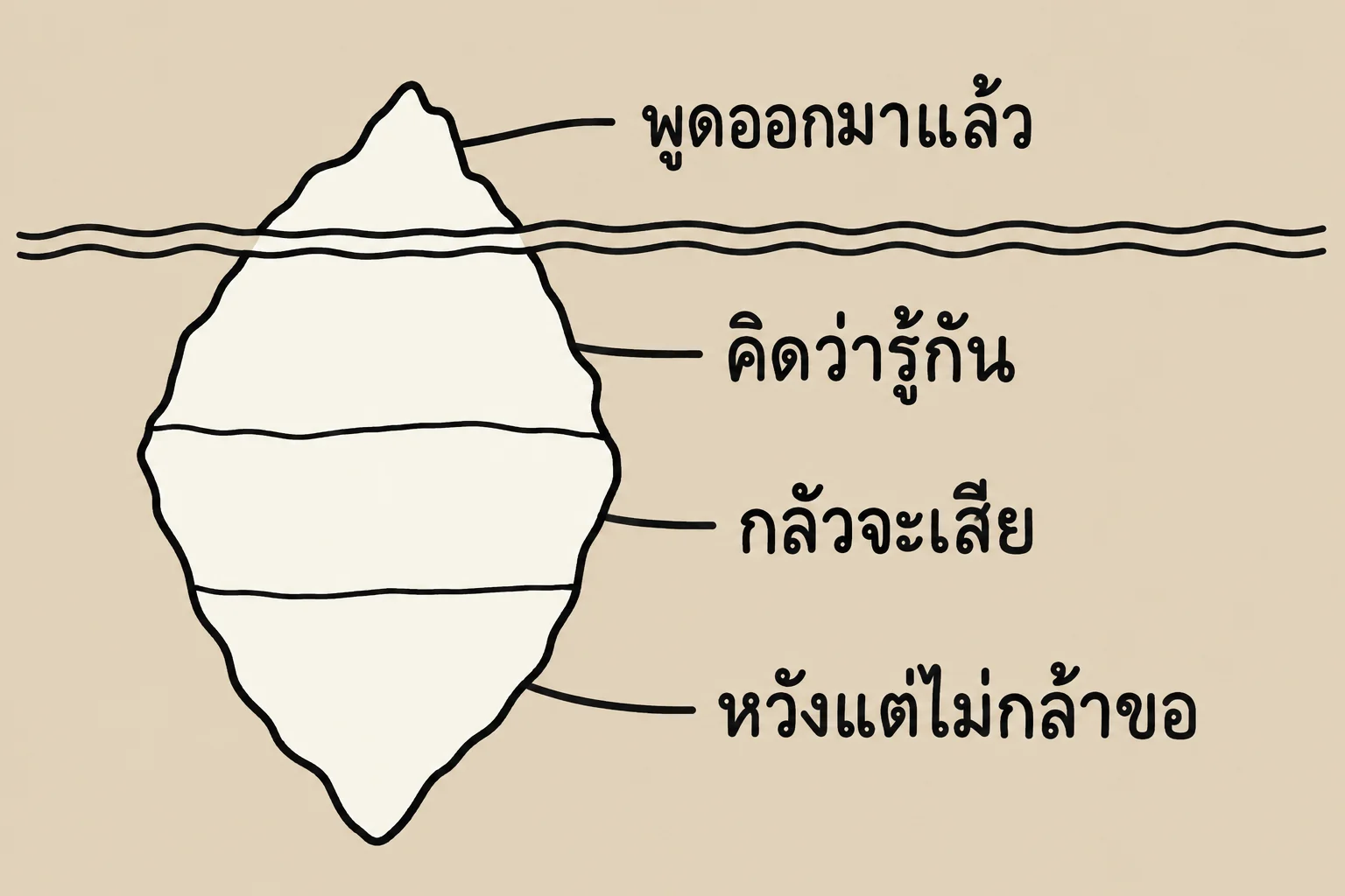 ภูเขาน้ำแข็งสี่ชั้น ส่วนเหนือน้ำคือสิ่งที่พูดออกมาแล้ว ใต้น้ำคือสิ่งที่คิดว่ารู้กัน สิ่งที่กลัวจะเสีย และสิ่งที่หวังแต่ไม่กล้าขอ