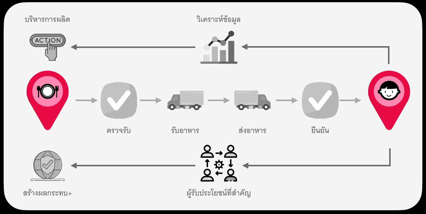A food-sharing plan connects a restaurant with checks, collection, delivery and confirmation of receipt, while information returns for analysis and changes to food production.