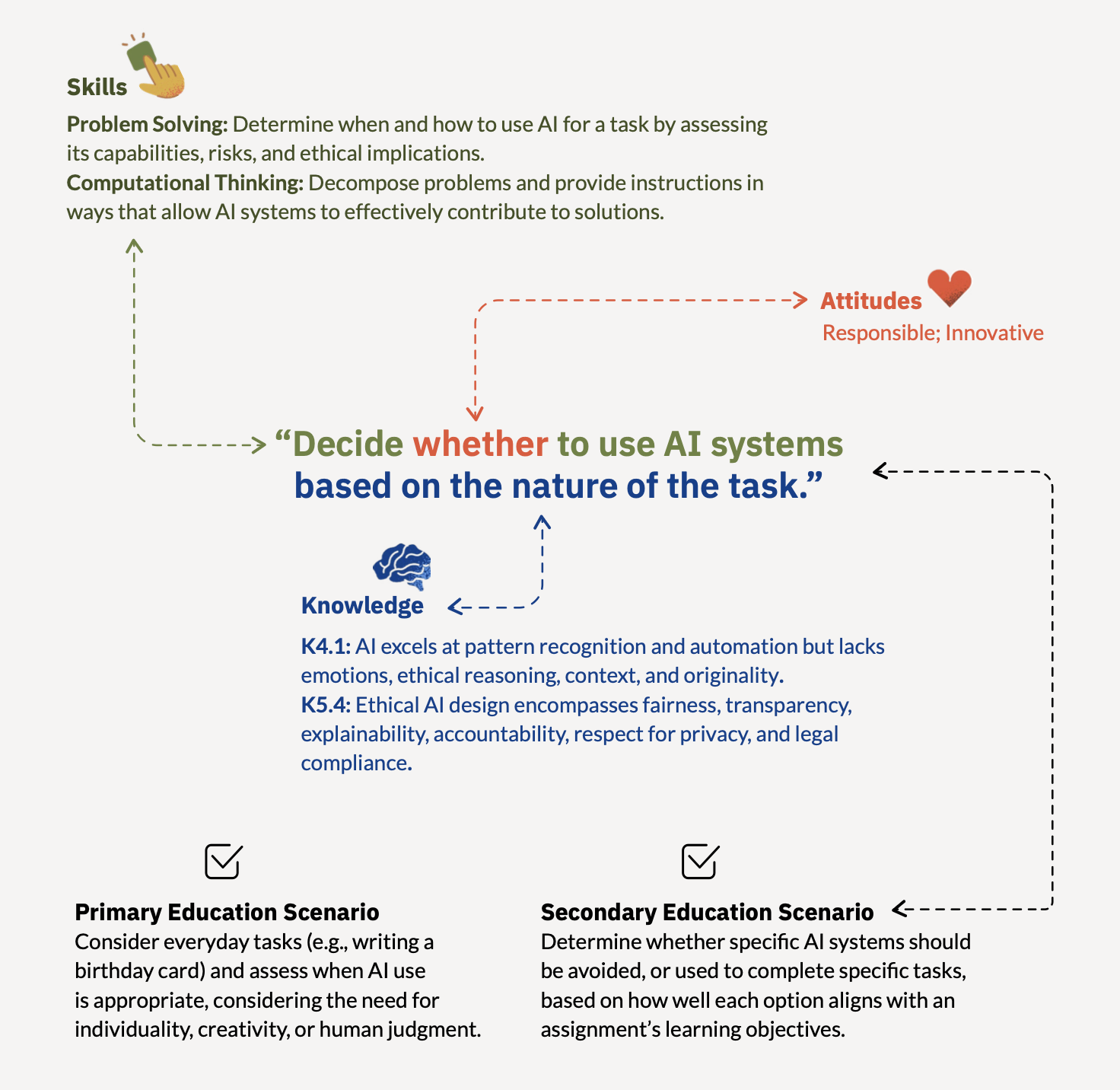 An example of deciding whether a task calls for AI, bringing knowledge, skills and attitudes together.