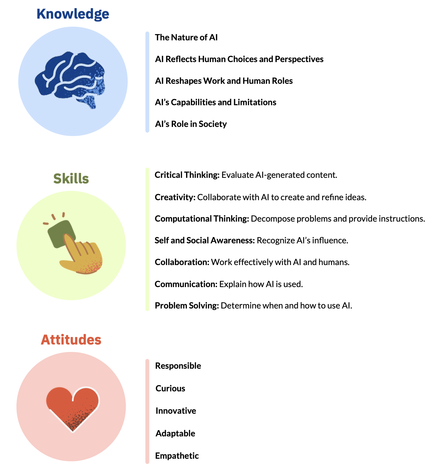 Knowledge, skills and attitudes in the AI literacy framework.
